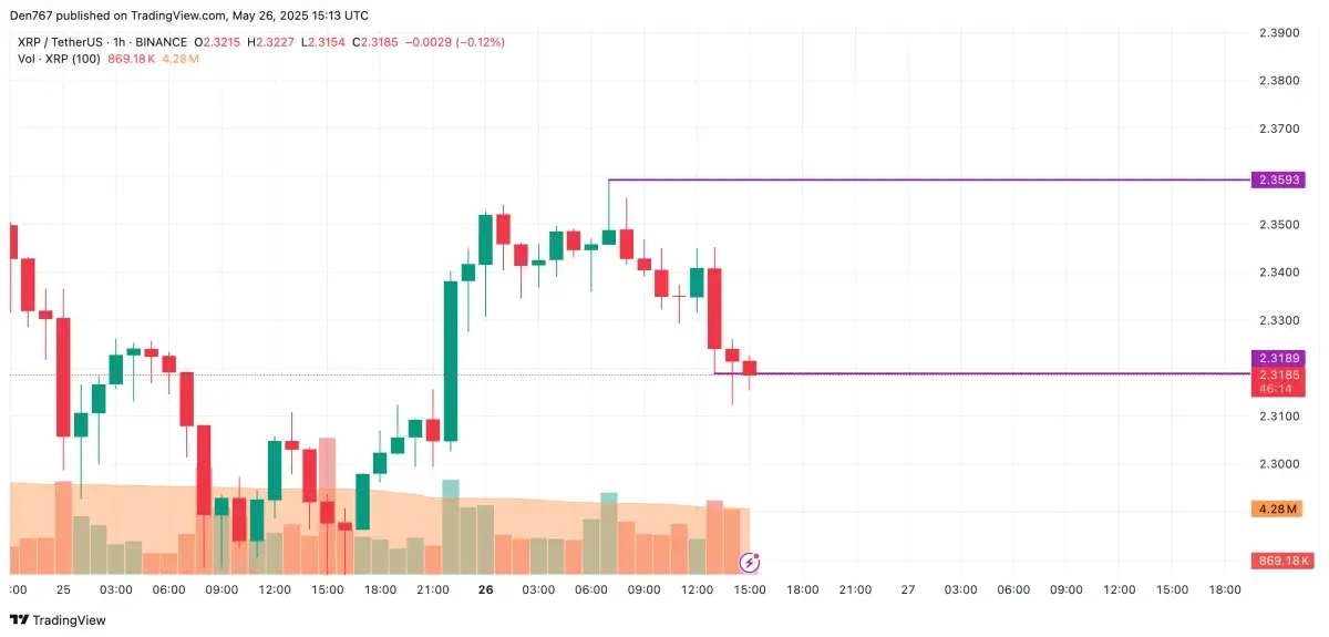 XRP Price Prediction for May 26 - U.Today