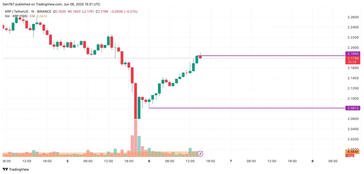 XRP Price Prediction for June 6 - U.Today