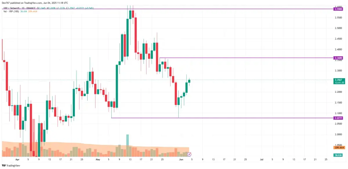 XRP Price Prediction for June 4 - U.Today
