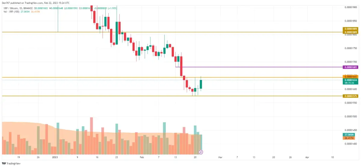 XRP Price Analysis for February 22 - U.Today