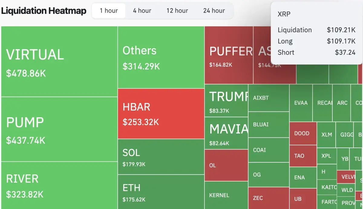 XRP Hits Abnormal 293,152% Liquidation Imbalance in Hourly Bull Bloodbath -  U.Today