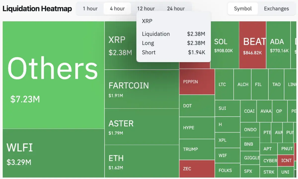 XRP Prints Epic 122,680% Liquidation Imbalance as Bears Disappear - U.Today