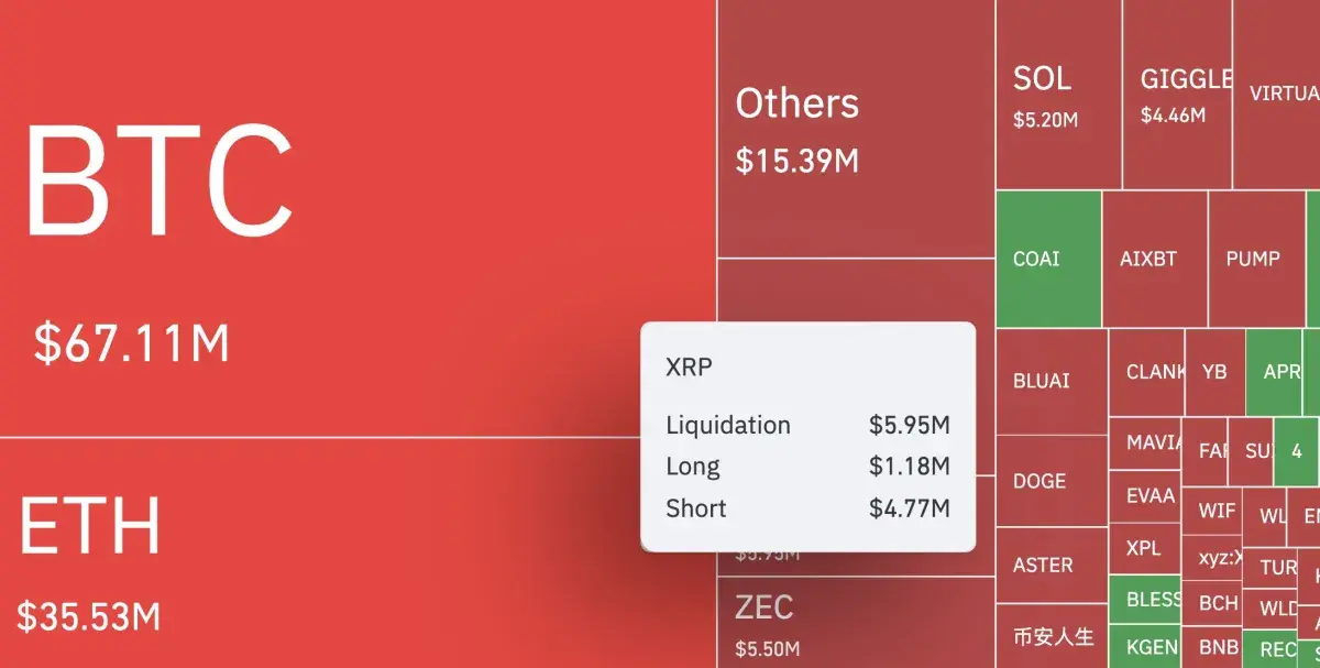 XRP Hits Rare 404% Liquidation Imbalance as Bulls Take Charge - U.Today