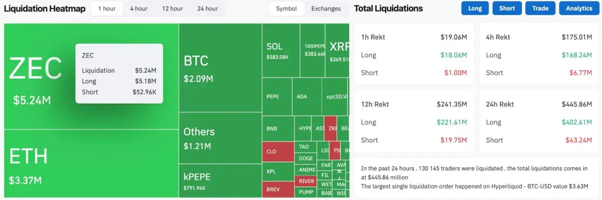 Morning Crypto Report: XRP Bulls Are Safe From Max Pain, Zcash (ZEC)  Rockets 9,780% in Liquidation Imbalance as Core Team Exits, Binance  Announces Gold and Silver Listings - U.Today