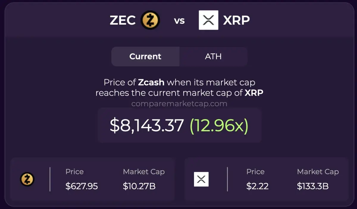 Morning Crypto Report: XRP vs. Zcash Speculations Intensify Amid 1,296%  Gap, Tether (USDT) Loads $100 Million in Bitcoin, $1 Trillion for Dogecoin  Support to Elon Musk - U.Today