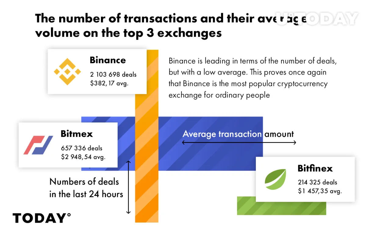 Bitmex Leads on Average Number of Trades, Binance Lagging Behind: Report