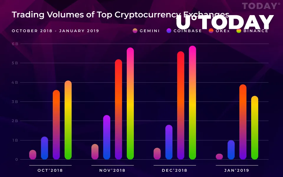 Binance, Coinbase and Other Major Exchanges Saw Their Bitcoin Trading Volumes Plunge This January 