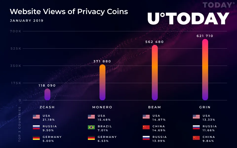 Grin and Beam Both Greatly Outperforming Monero and Zcash