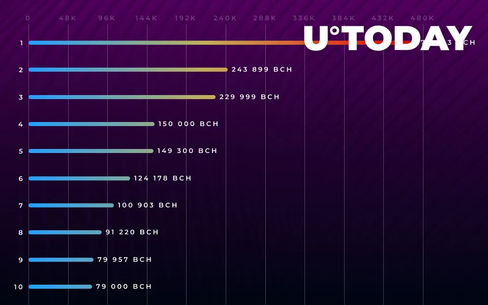 Quick Look at Richest Bitcoin Cash (BCH) Addresses. Who Are These Whales?