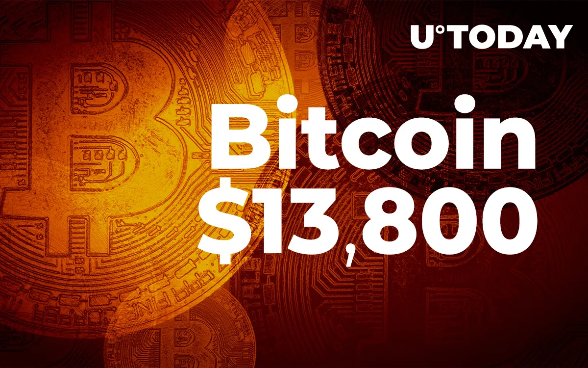 Bitcoin Revisits $13,800 Despite Plunging Hashrate