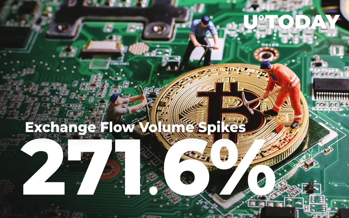 Bitcoin Flow from Miners to Exchanges Soars 271.6%: Analytics Report