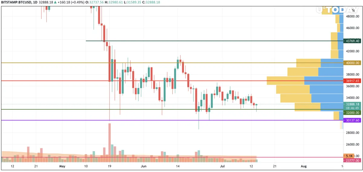 BTC, ETH, and BNB Price Analysis for July 14