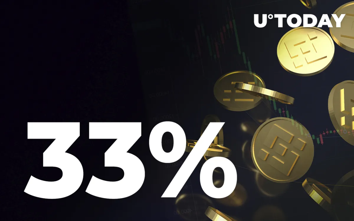 BNB Soars 33% Within 24 Hours as Crypto Market Begins to Recover: Here Are Likely Reasons