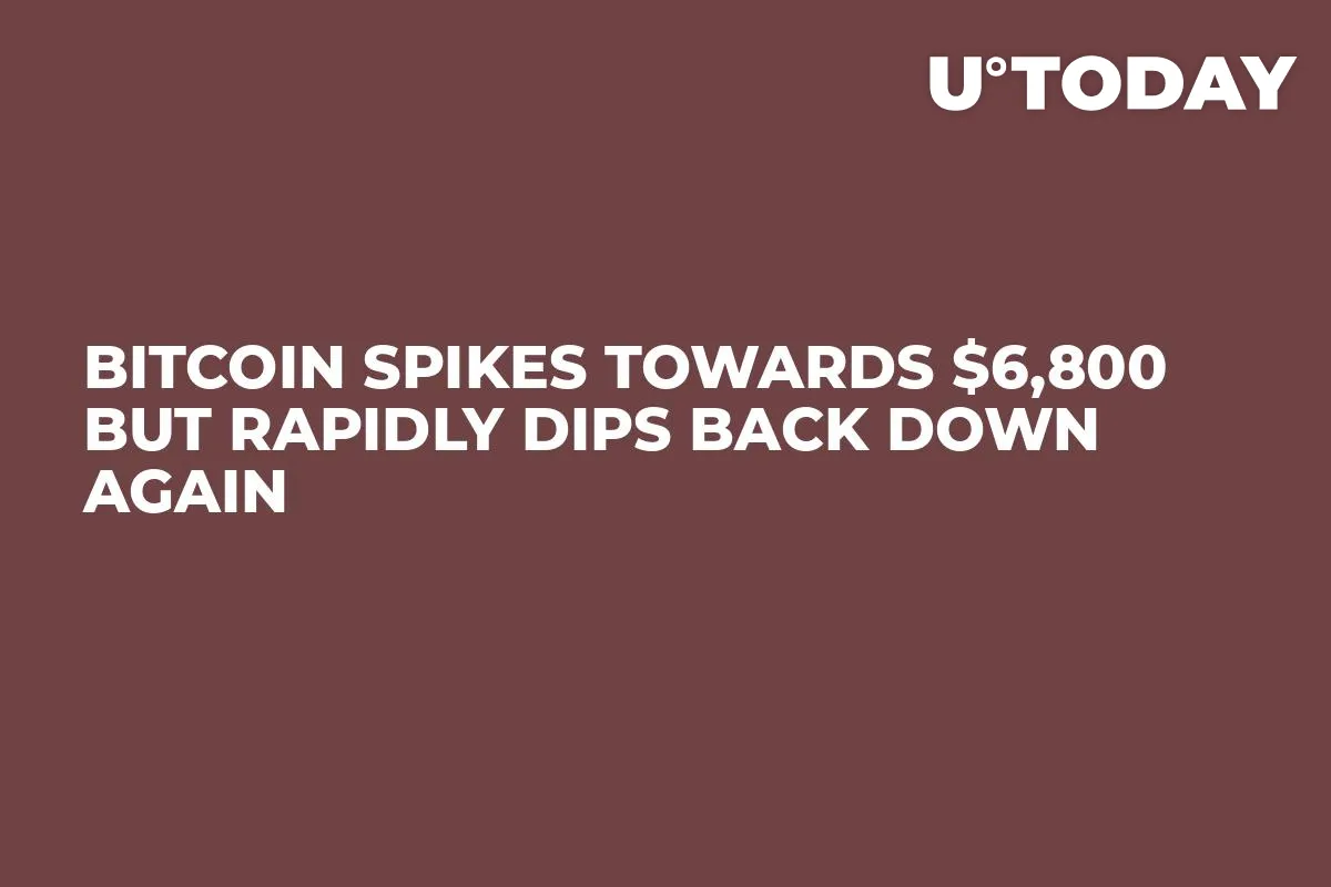 Bitcoin Spikes Towards $6,800 But Rapidly Dips Back Down Again