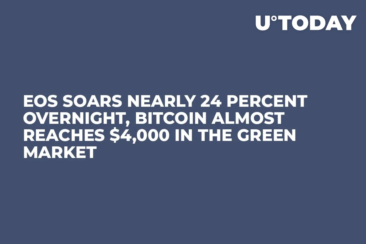 EOS Soars Nearly 24 Percent Overnight, Bitcoin Almost Reaches $4,000 in the Green Market
