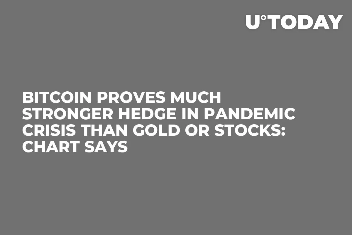 Bitcoin Proves Much Stronger Hedge in Pandemic Crisis Than Gold or Stocks: Chart Says