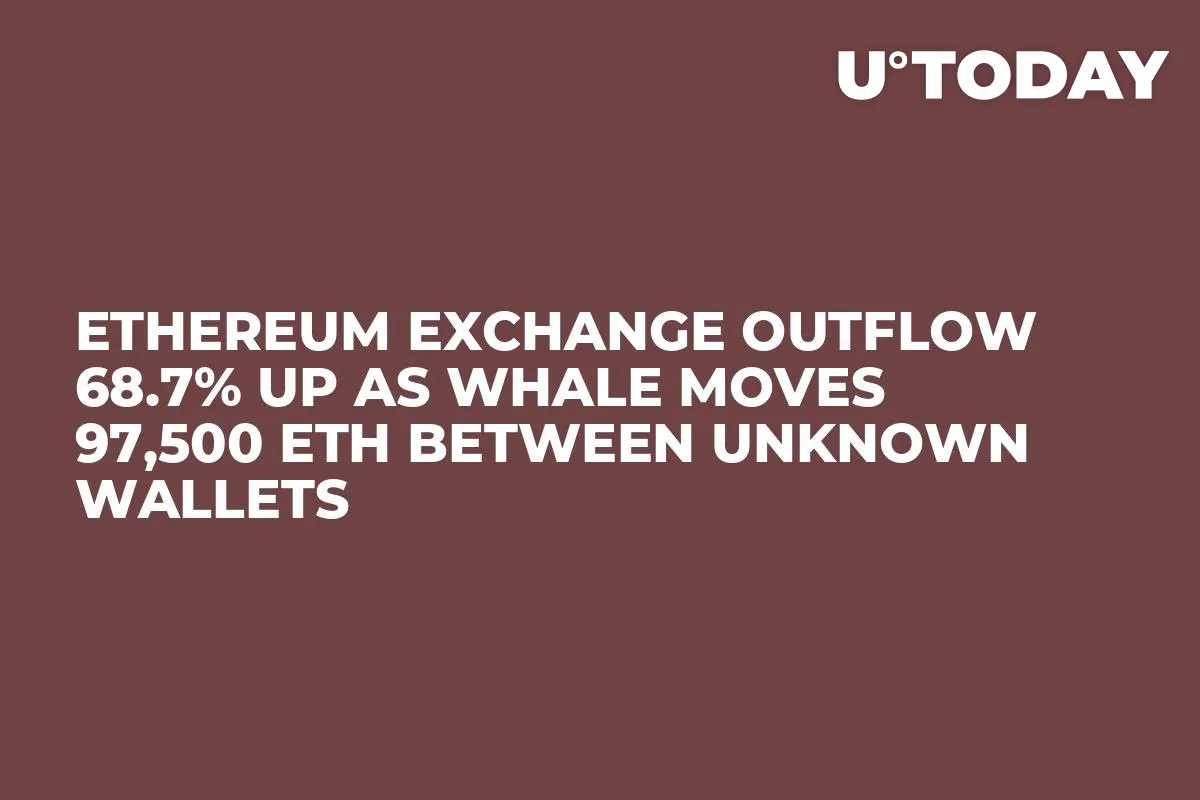 Ethereum Exchange Outflow 68.7% Up as Whale Moves 97,500 ETH Between Unknown Wallets