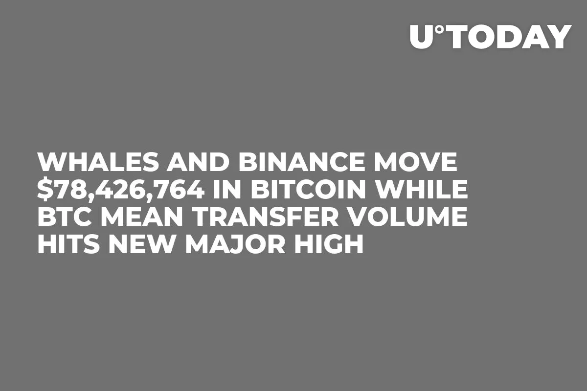 Whales and Binance Move $78,426,764 in Bitcoin While BTC Mean Transfer Volume Hits New Major High