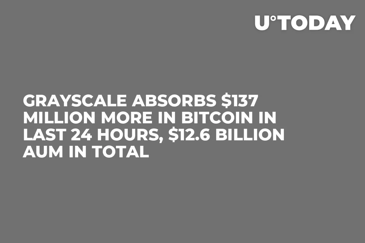 Grayscale Absorbs $137 Million More in Bitcoin in Last 24 Hours, $12.6 Billion AUM in Total