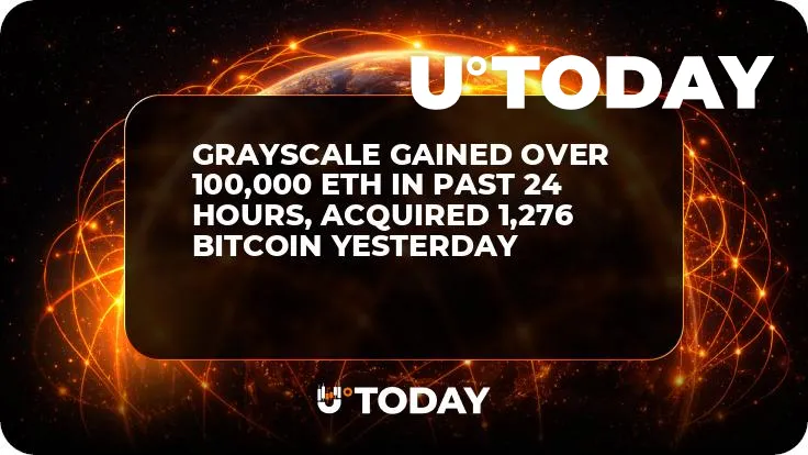 Grayscale Gained Over 100,000 ETH in Past 24 Hours, Acquired 1,276 Bitcoin Yesterday