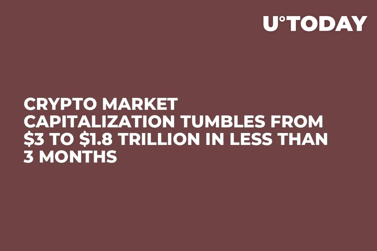 Crypto Market Capitalization Tumbles from $3 to $1.8 Trillion in Less Than 3 Months