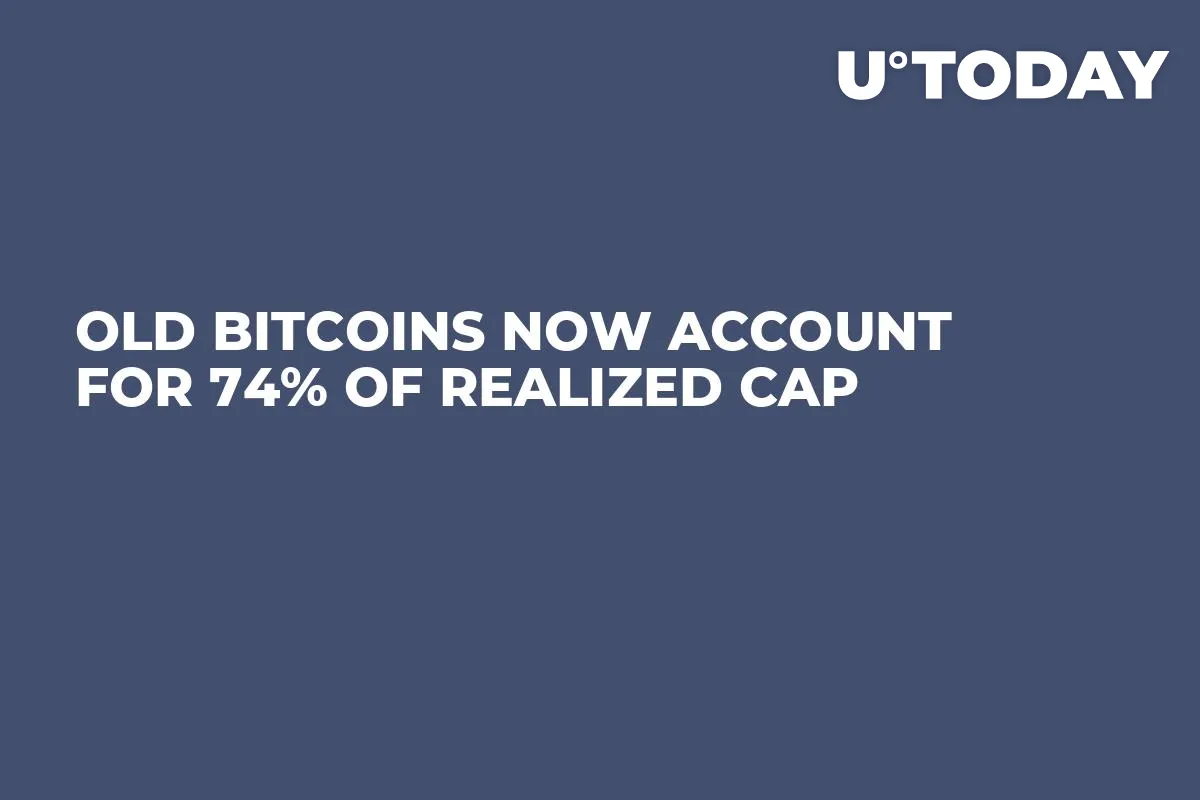 Old Bitcoins Now Account for 74% of Realized Cap