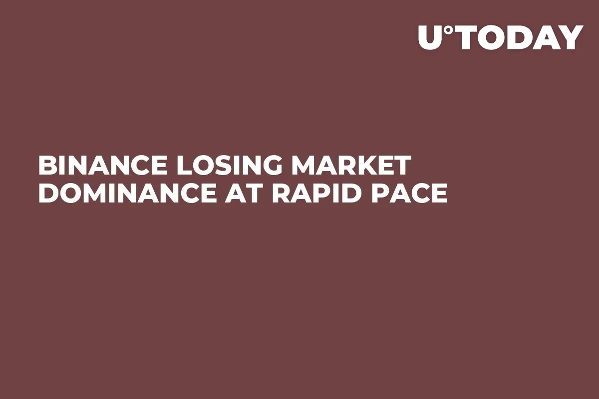 Binance Losing Market Dominance at Rapid Pace