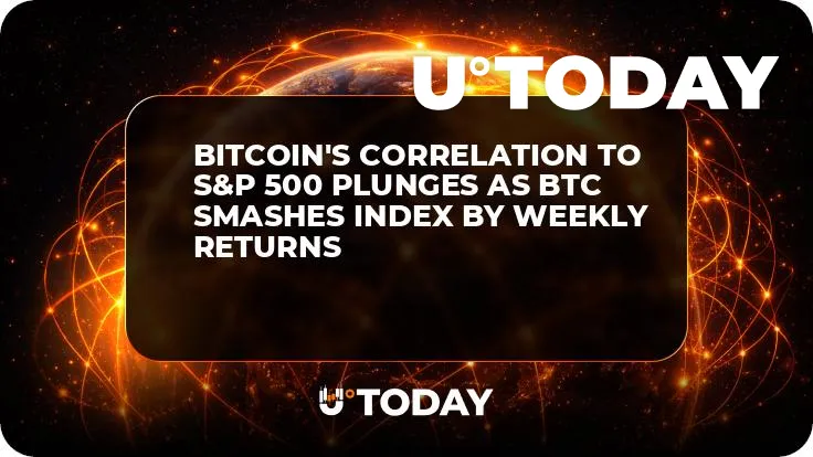 Bitcoin's Correlation to S&P 500 Plunges as BTC Smashes Index by Weekly Returns