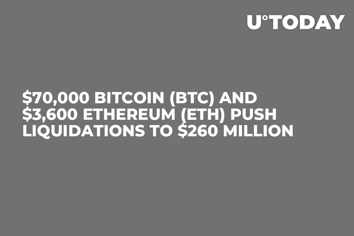$70,000 Bitcoin (BTC) and $3,600 Ethereum (ETH) Push Liquidations to $260 Million