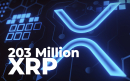 Ripple and Its ODL Exchanges Help Shift 203 Million XRP