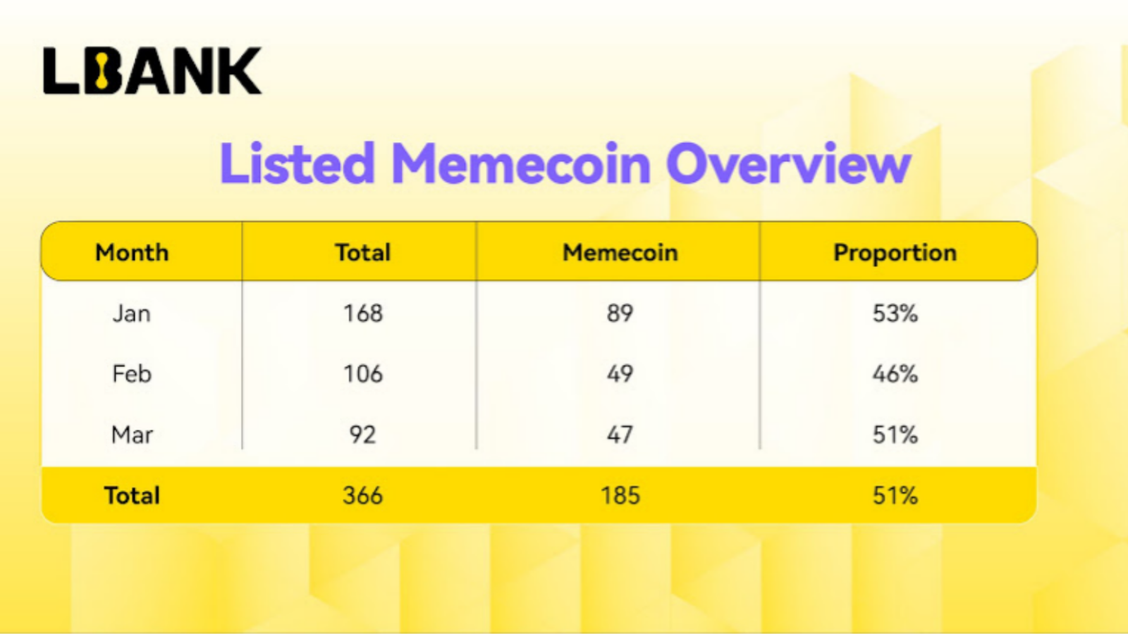 LBank Achieves Explosive Growth, Memecoin Trading Hits 7.42% in Q1 2025