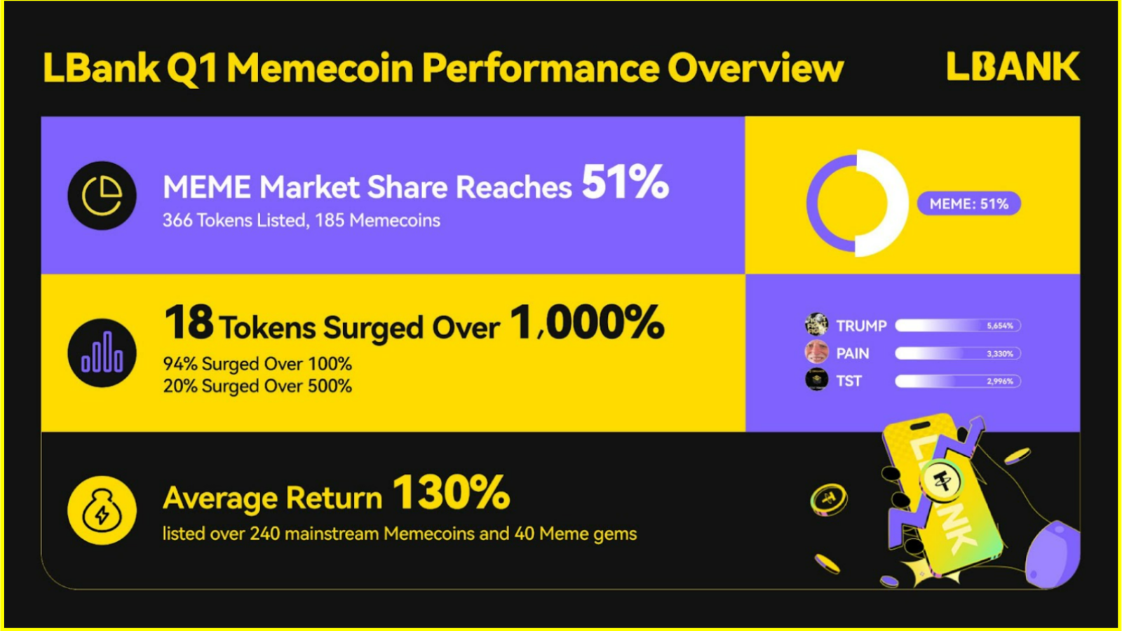 LBank Q1 Report Highlights $4B Trading Volume and 20% Surge in Traffic