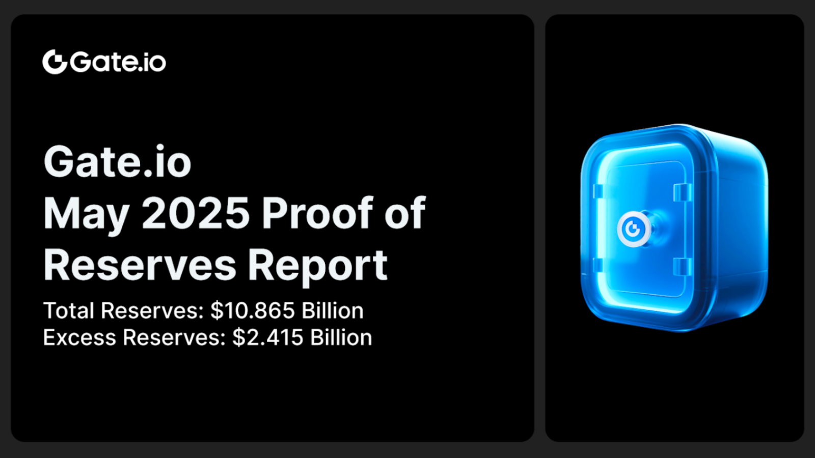 Gate.io Releases Latest Proof of Reserves Report: Total Reserves Reach $10.865 Billion, with $2.415 Billion in Excess Reserves