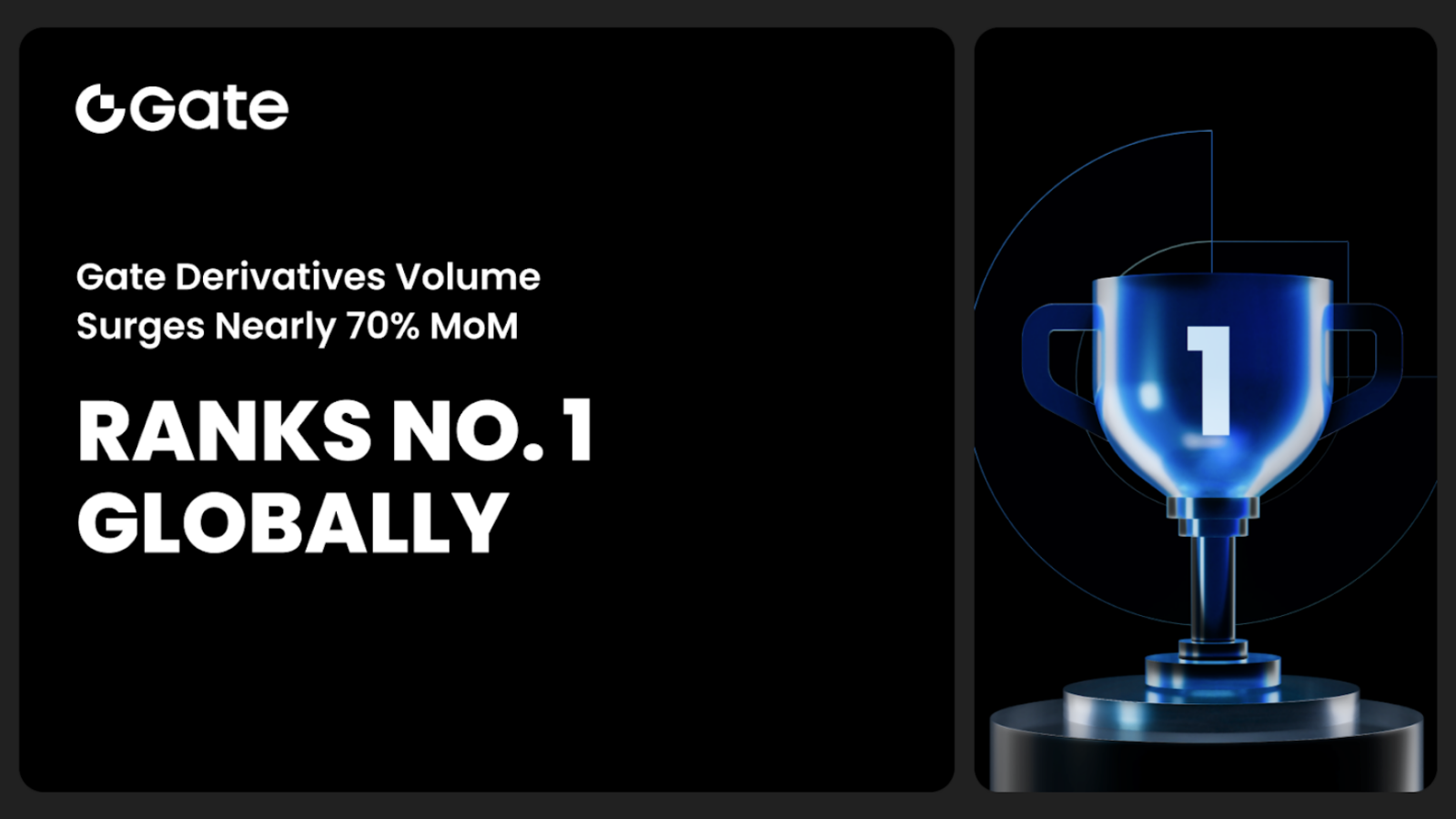 Gate's Nearly 70% MoM Growth in Derivatives Volume Tops Global Charts, Featured in CoinDesk’s Latest Report