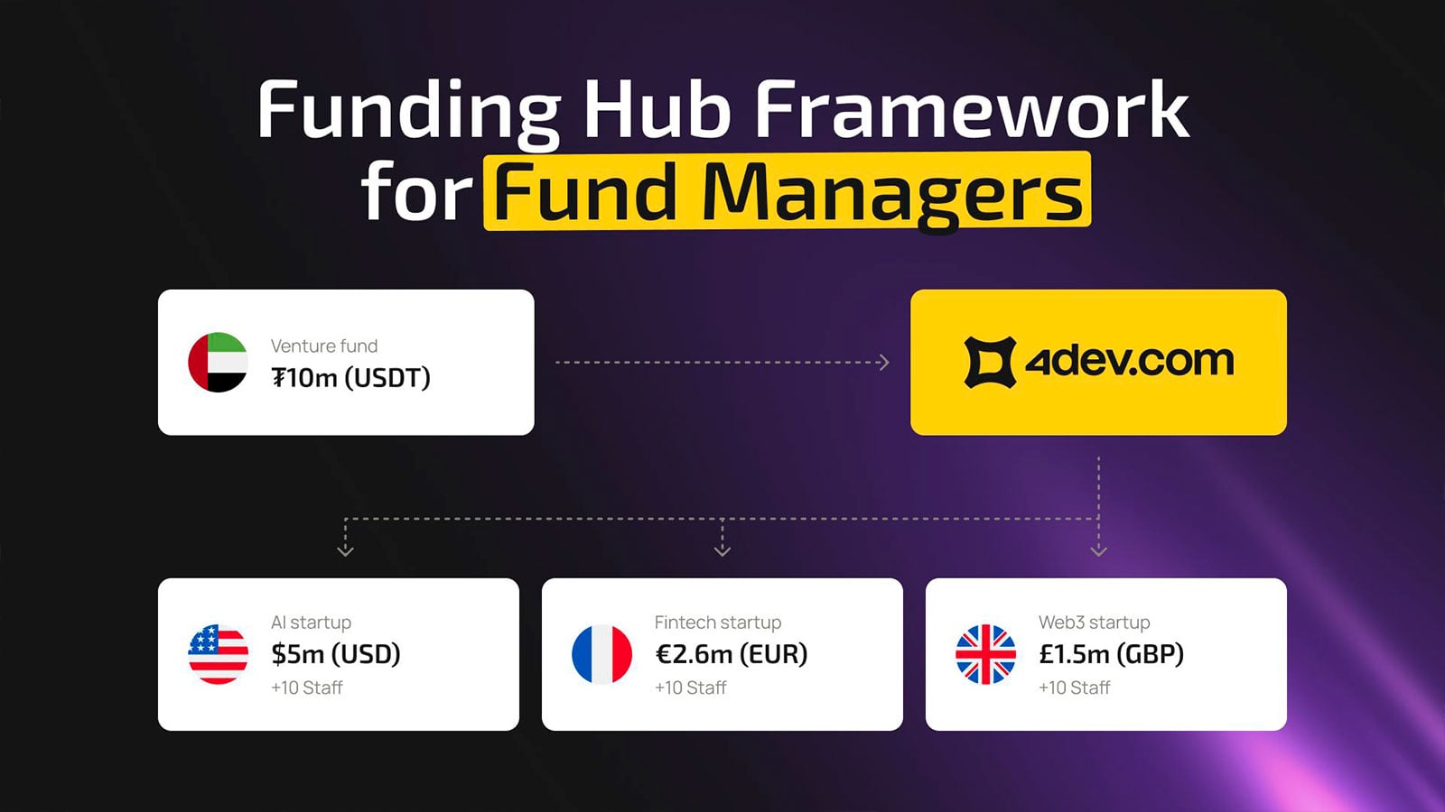 4dev.com Unveils Funding Hub, Designed to Simplify Cross-Border Investment in Early-Stage Startups