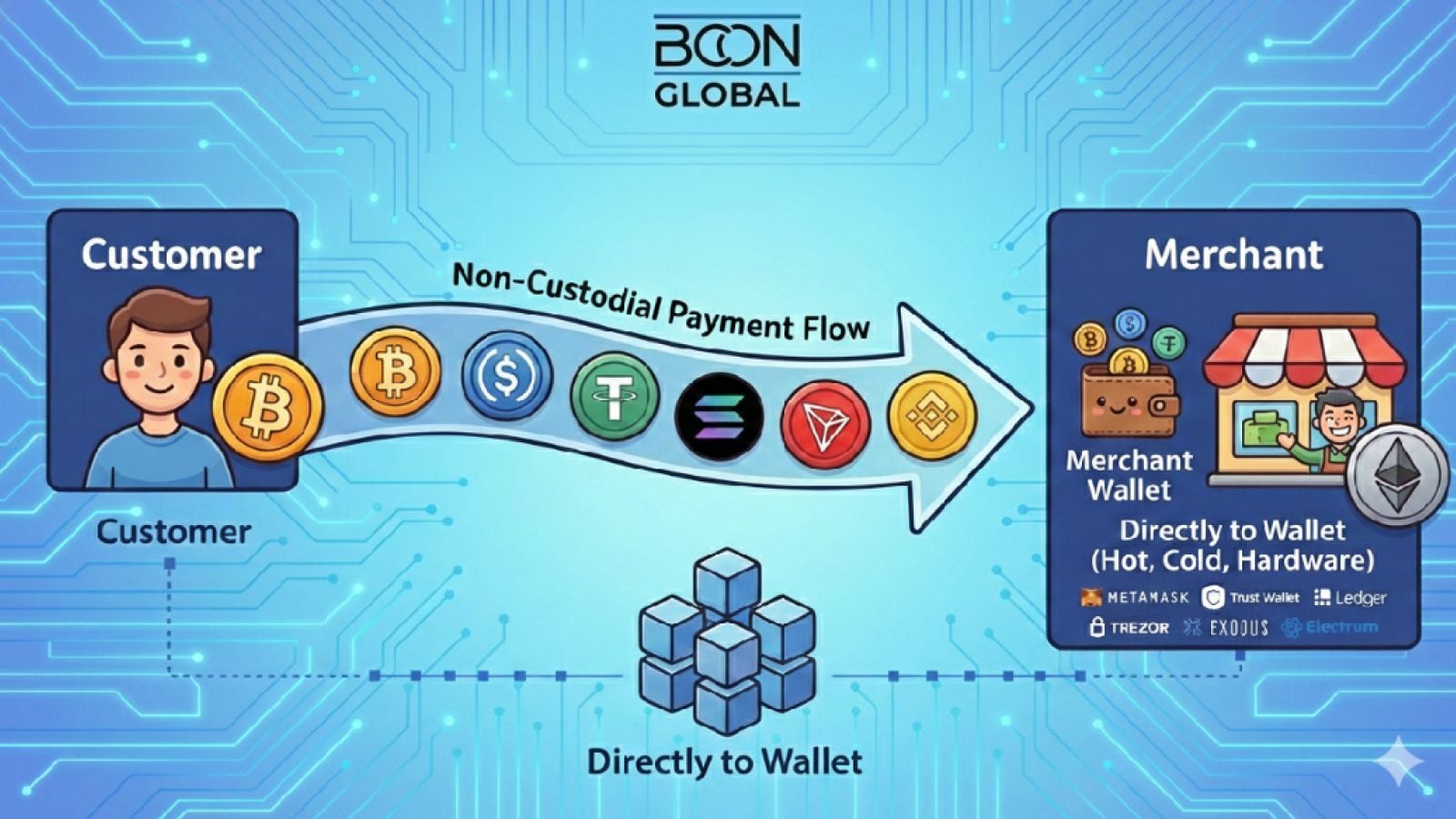 Bcon Global Launches Non-Custodial Crypto Payment Gateway for Direct Wallet Payments