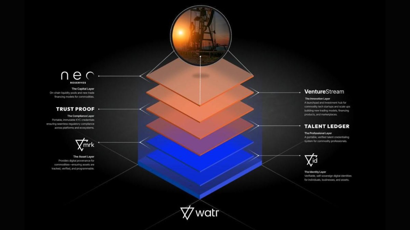 Watr Moves to Avalanche to Bring $20 Trillion Commodities Market Onchain