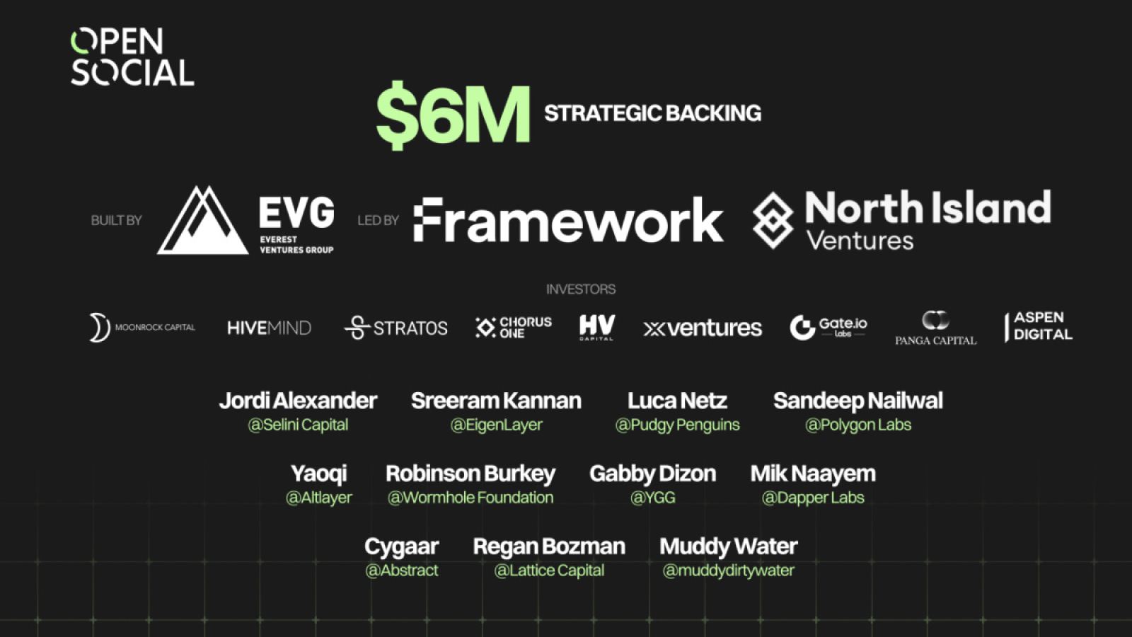 Social Infrastructure OpenSocial Protocol receives $6 million strategic backing led by Framework Ventures and North Island Ventures to fuel community apps