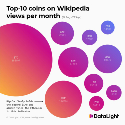 Top 10 Coins By Wikipedia Page Views: Bitcoin Leads By Huge Margin While Dogecoin Is Gaining on Ethereum