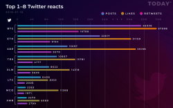 TRX Among Top 5 Most Popular Currencies on Twitter: Research