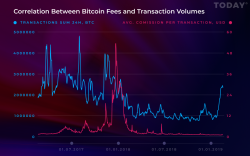 Bitcoin (BTC) Transaction Fees Continue Declining Despite Trading Volumes Being on the Rise 