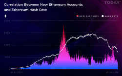 Ethereum (ETH) Hashrate Continues to Decline