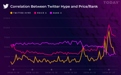 Chicken-or-Egg Problem: Breaking Down Holo’s Recent Bull Run in Relation to Its Twitter Hype