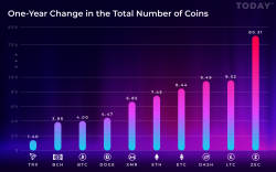 Zcash (ZEC), Litecoin (LTC), and Dash (DASH) Had Biggest One-Year Increase in Circulating Supply