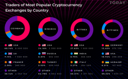 Coinbase Has More US Traders Than Other Top Exchanges Combined 