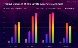 Binance, Coinbase and Other Major Exchanges Saw Their Bitcoin Trading Volumes Plunge This January 
