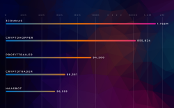 3Commas and CryptoHopper Are Top Trading Bots by Monthly Website Visits 