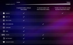 OKEx, Bit-Z, CoinBene and Other Exchanges Use Different Mechanisms to Inflate Their Trading Volumes