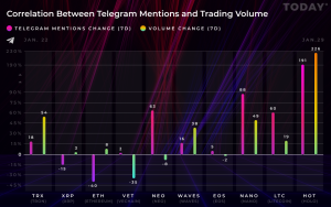 Holo, NANO, NEO Had Huge Week on Telegram. See How It Reflected in Their Trading Volumes