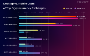 Coinbase Gains More Mobile Users Than Other Top 6 Exchanges Combined: Research  